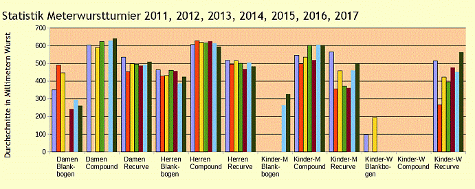 Meterwurstturnierstatistik seit 2011