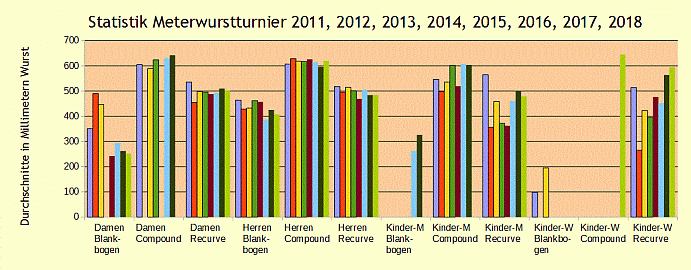 Meterwurstturnierstatistik seit 2011