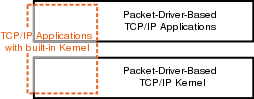Picture of TCP/IP kernel